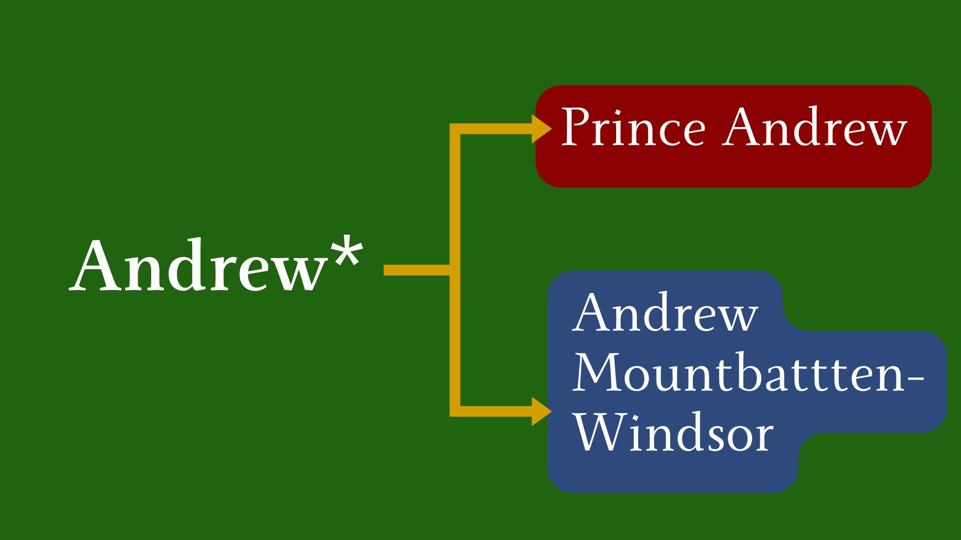 Andrew (Pre-Oct 2025) Toggle – Mountbatten-Windsor vs. Prince